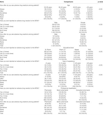 A National Survey of Community Pharmacists’ Viewpoints About Pharmacovigilance and Adverse Drug Reaction Reporting in Saudi Arabia